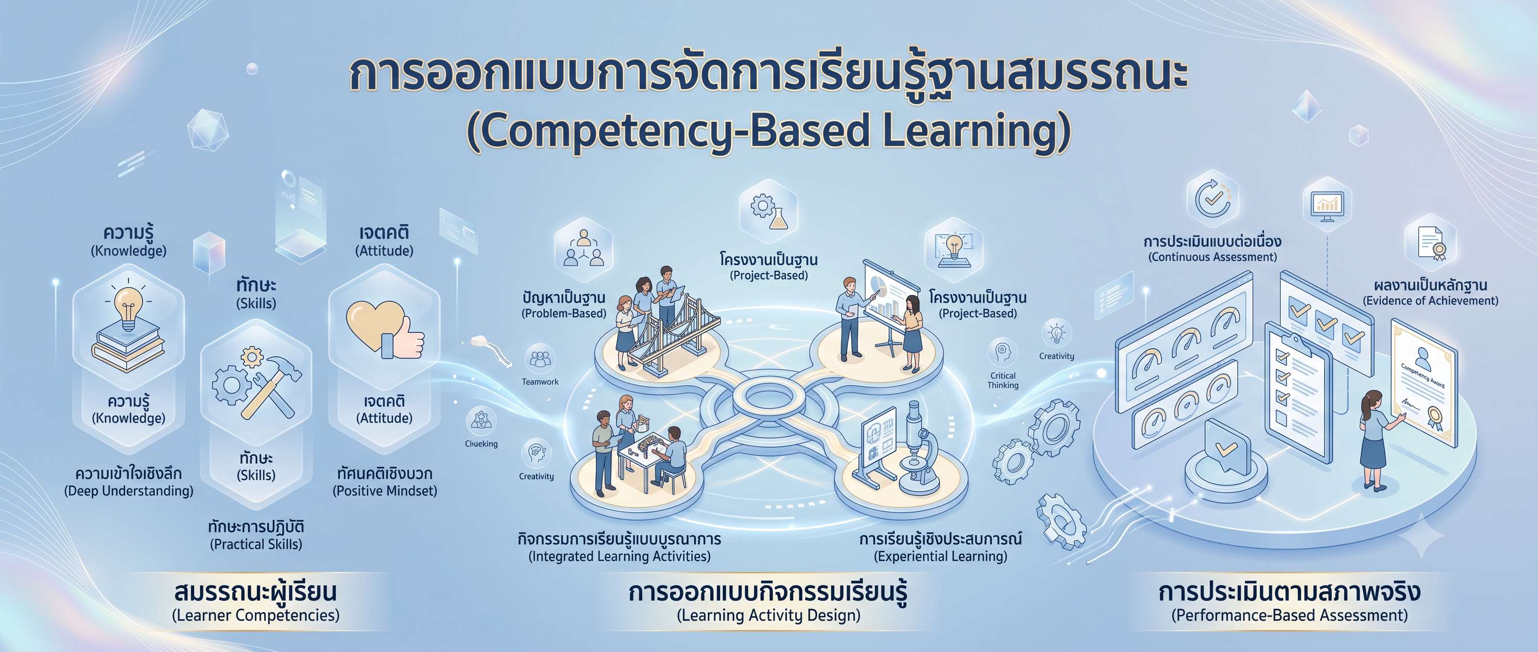 การออกแบบการจัดการเรียนรู้ฐานสมรรถนะ (Competency-Based Learning)
